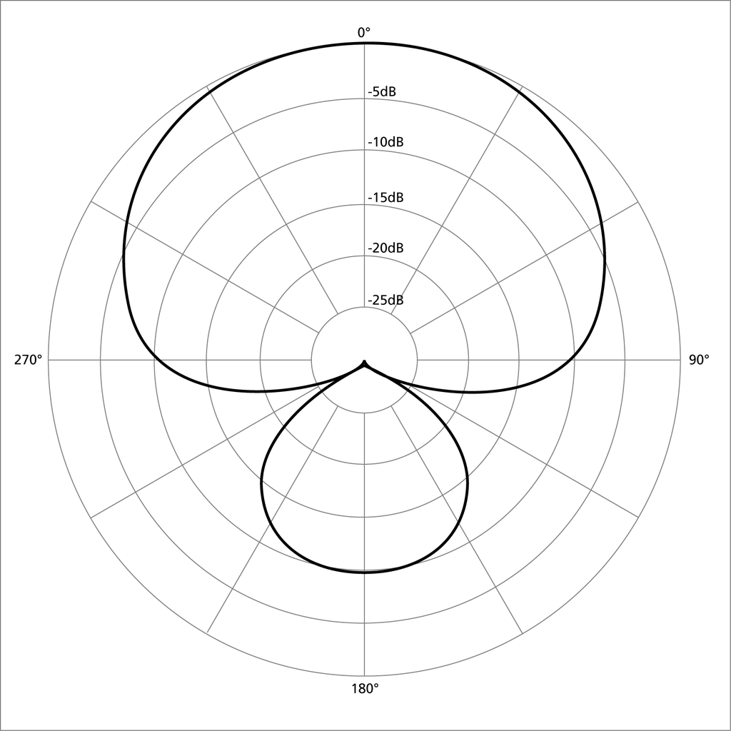 Polar pattern super cardioid