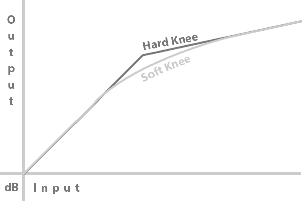 Soft vs hard knee chart