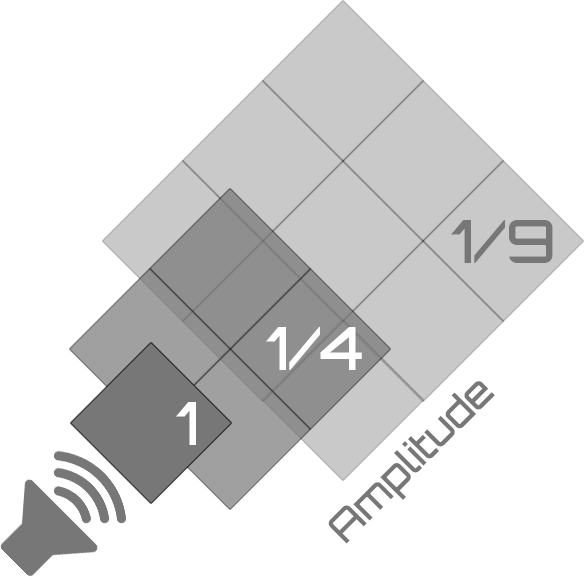 Inverse square law