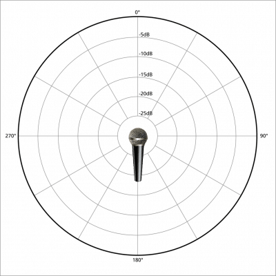 Polar response example microphone position