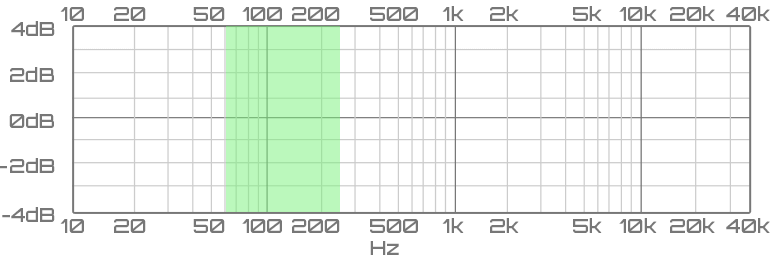 Bass frequency range