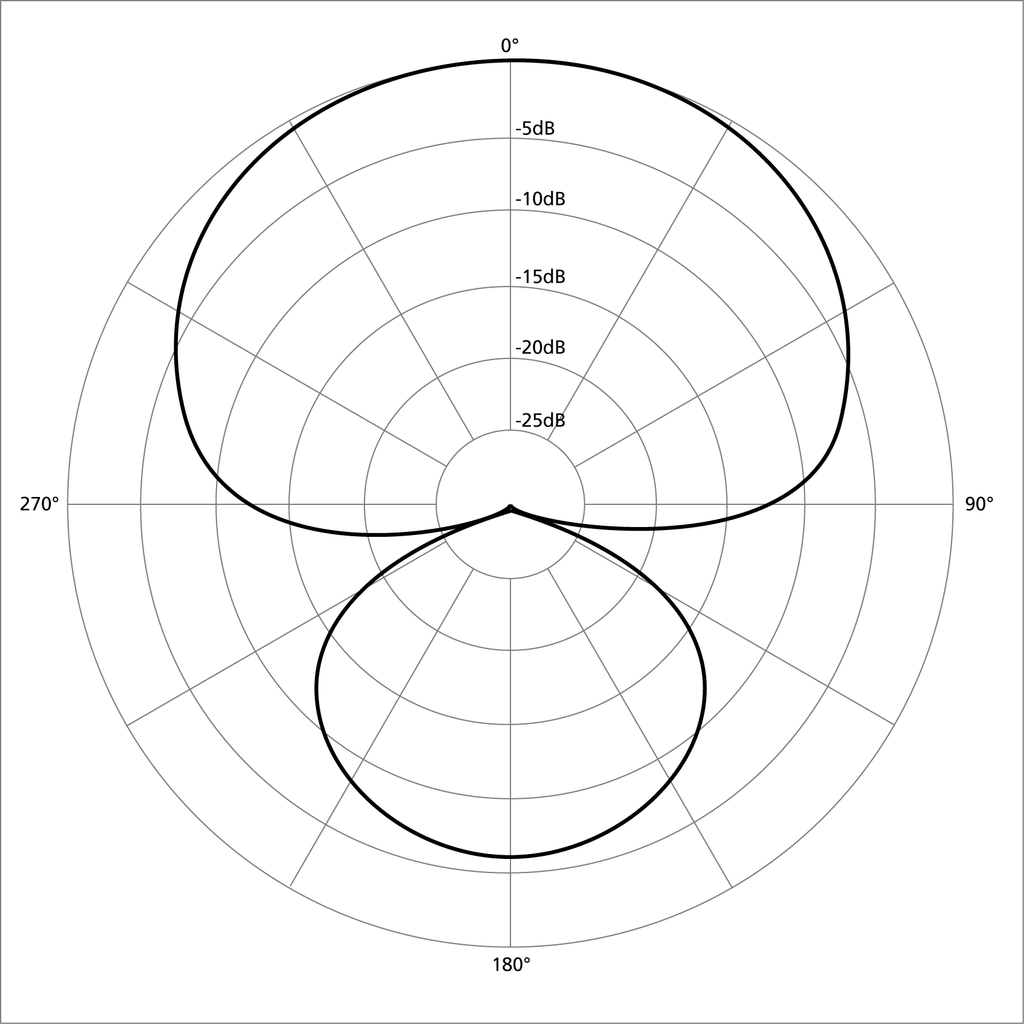 Polar pattern hypercardioid