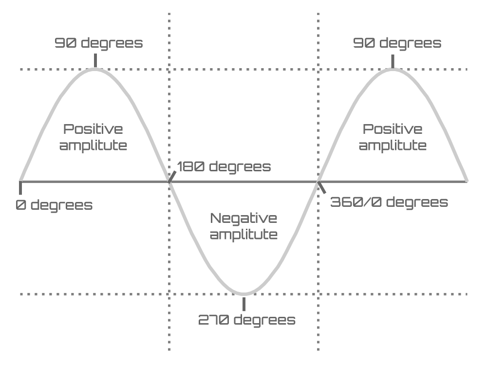 Graph representing the phase of a wave