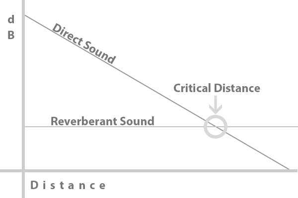 Graph showing critical distance