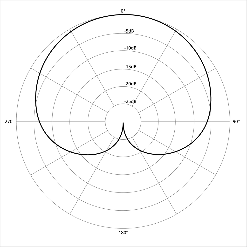 Polar pattern cardioid