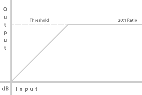 Limiter graph example