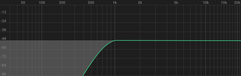 Equalisation technique - High pass filter