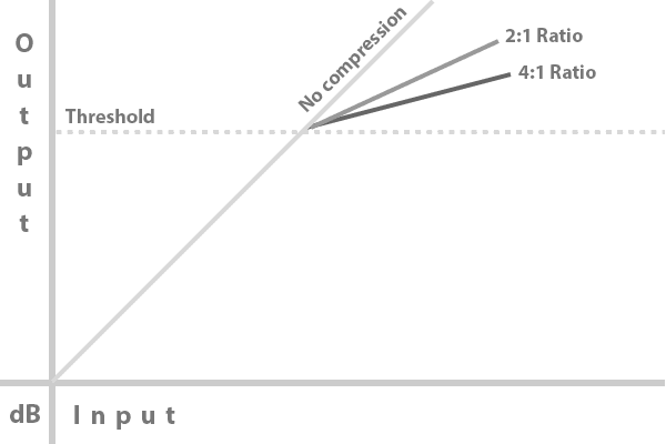 Compressor chart 