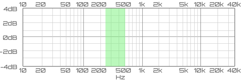 Lower mid-range frequency area