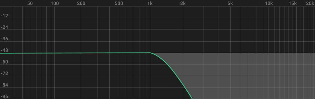 Equalisation technique - low pass filter