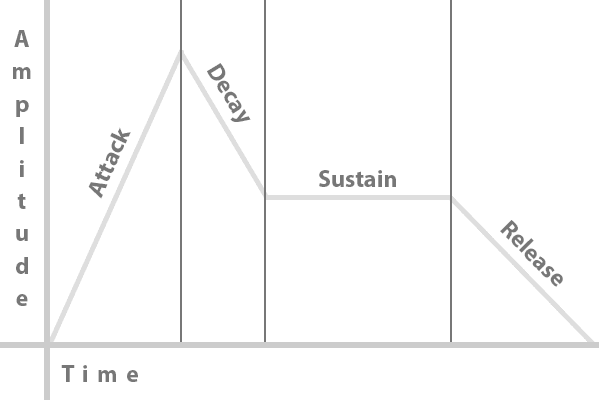 Attack, delay, sustain, release graph