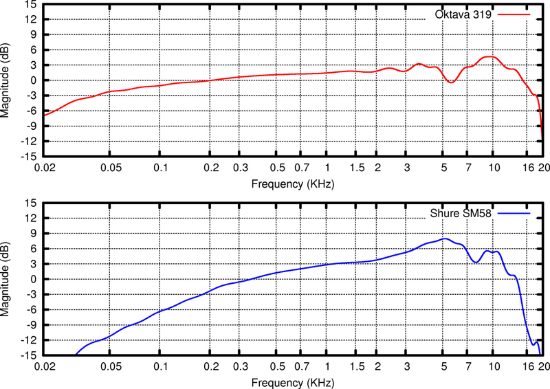 Microphone frequency response charts