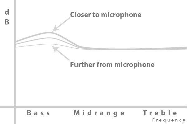 Graph explaining the proximity effect