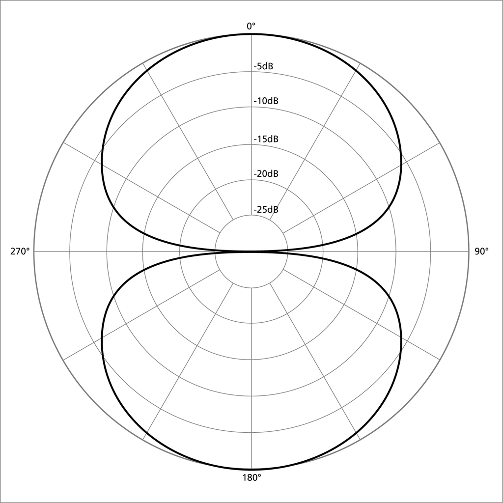 Polar pattern figure eight